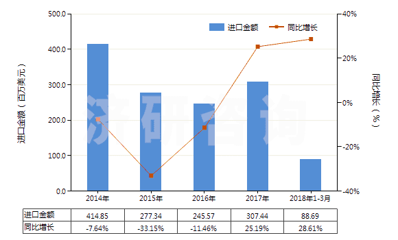2014-2018年3月中國改性的初級形狀的非可發(fā)性的聚苯乙烯(HS39031910)進(jìn)口總額及增速統(tǒng)計(jì) 2014-2018年3月中國改性的初級形狀的非可發(fā)性的聚苯乙烯(HS39031910)進(jìn)口總額及增速統(tǒng)計(jì)